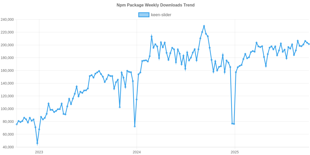 Usage Trend of keen-slider
