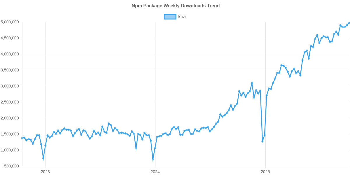 Usage Trend of koa