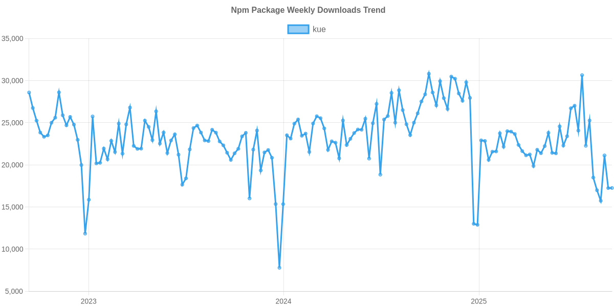 Usage Trend of kue