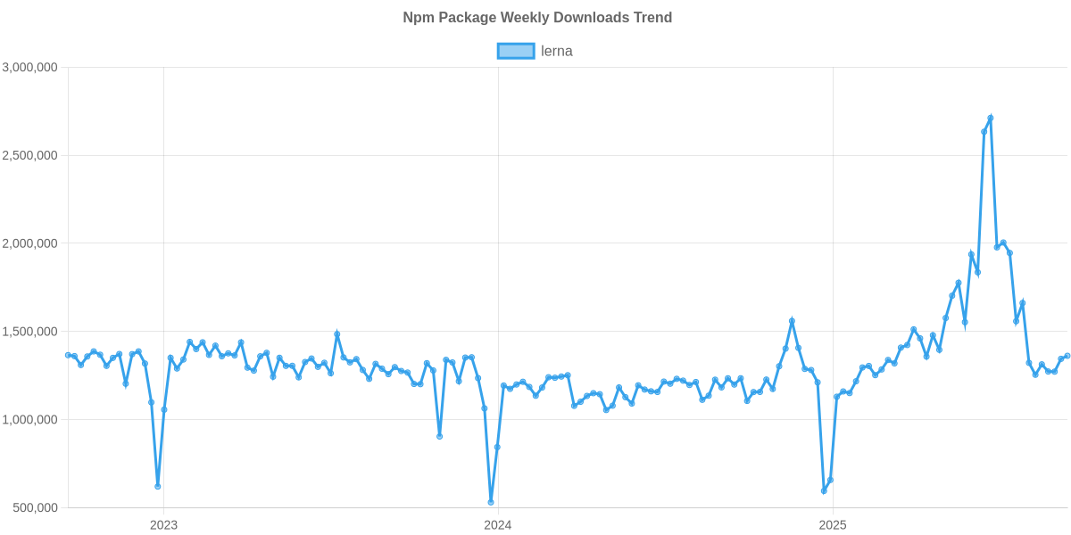 Usage Trend of lerna