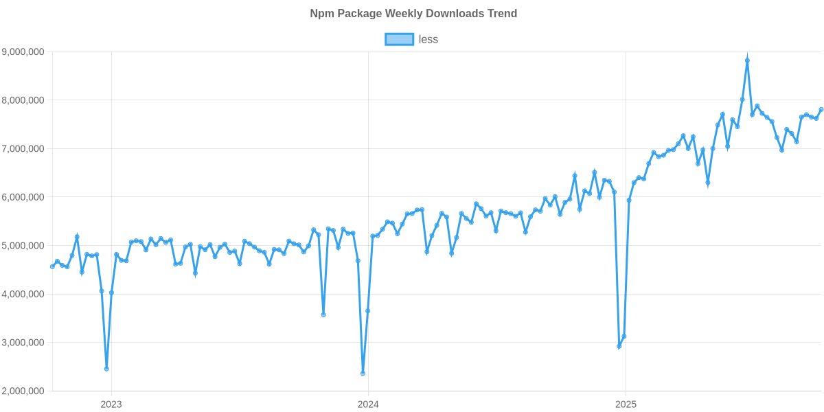 Usage Trend of less