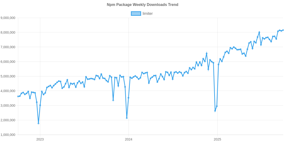 Usage Trend of limiter