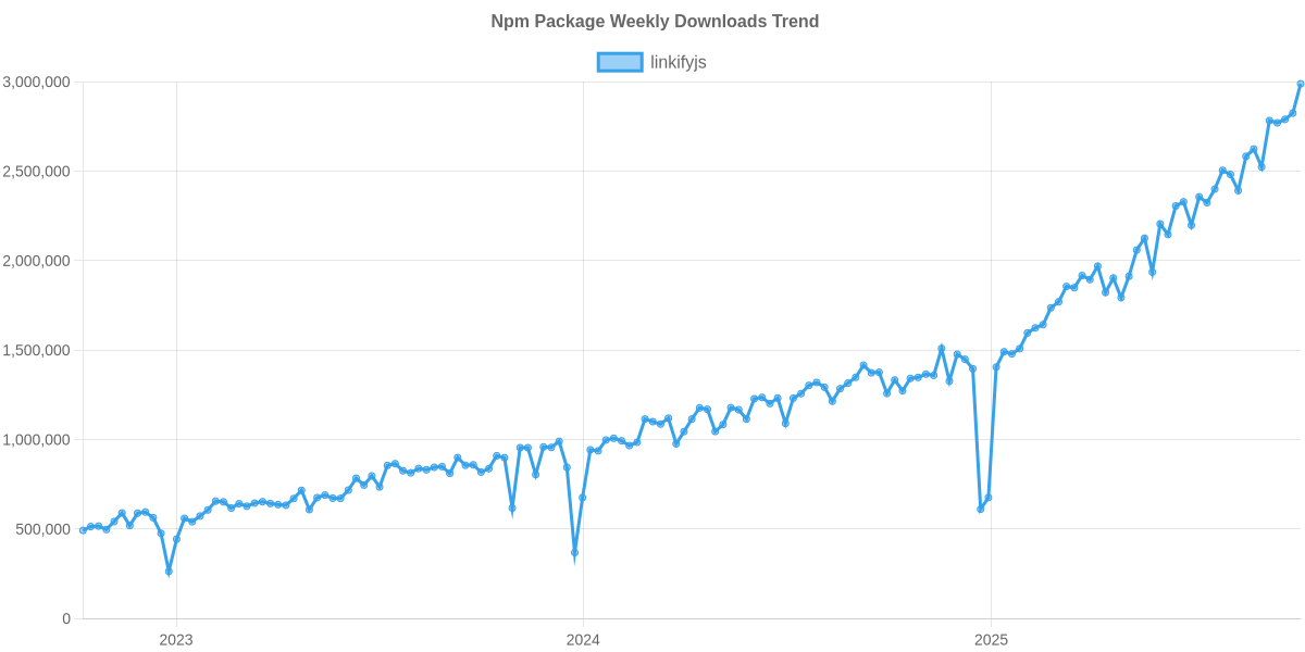 Usage Trend of linkifyjs