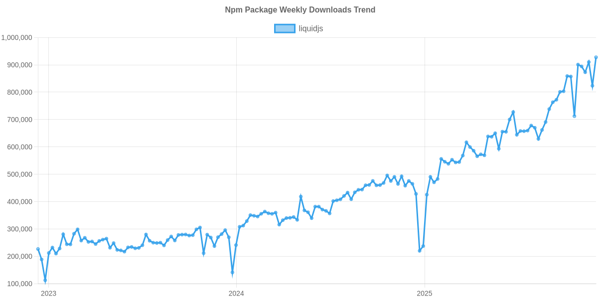 Usage Trend of liquidjs
