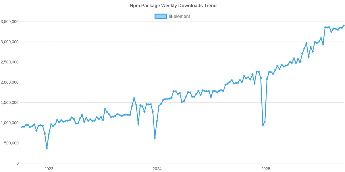 Usage Trend of lit-element