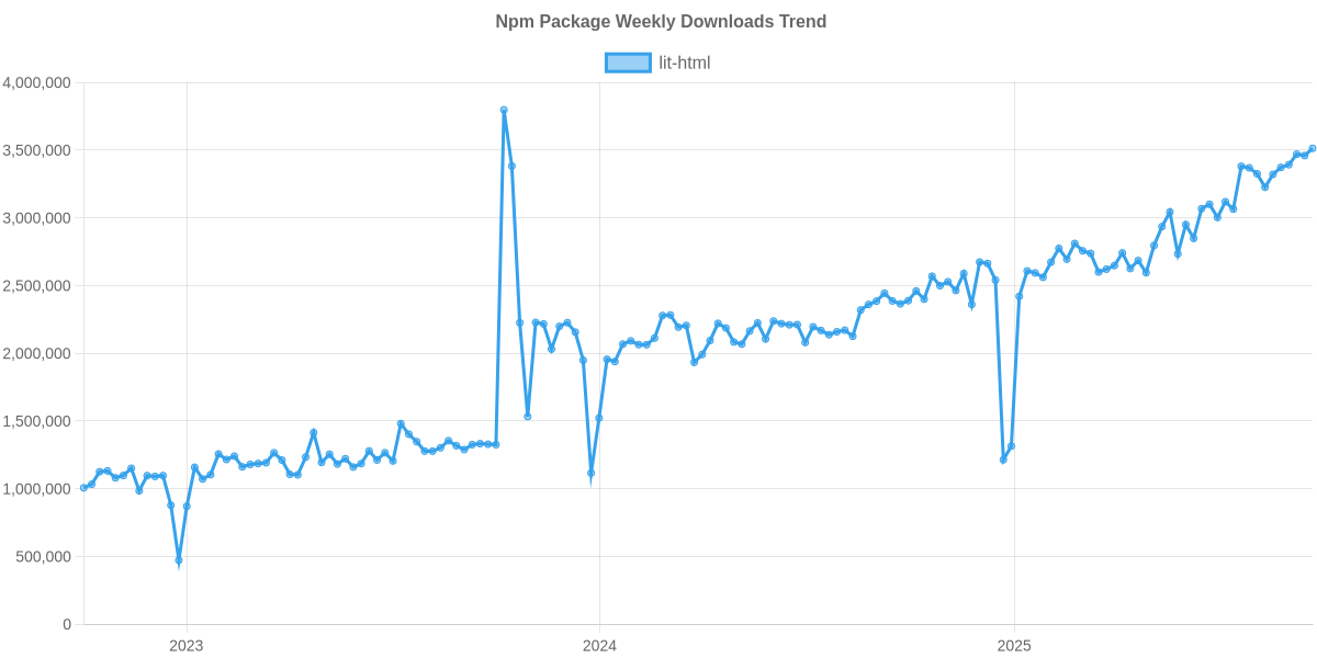 Usage Trend of lit-html