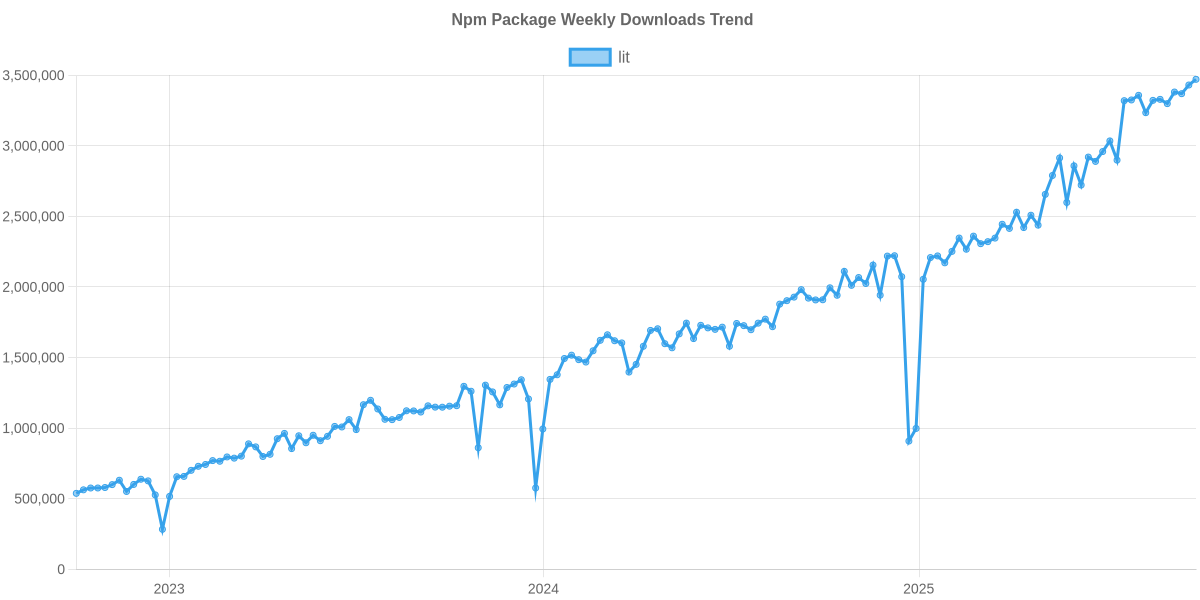 Usage Trend of lit