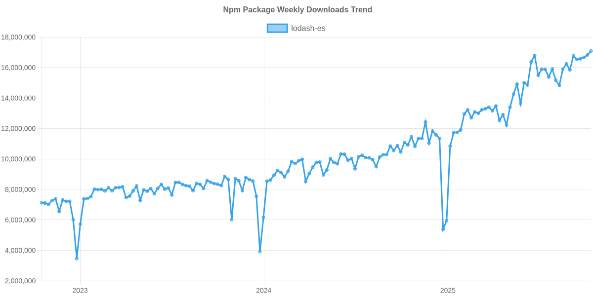 Usage Trend of lodash-es