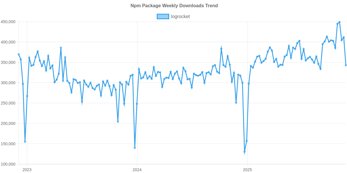 Usage Trend of logrocket