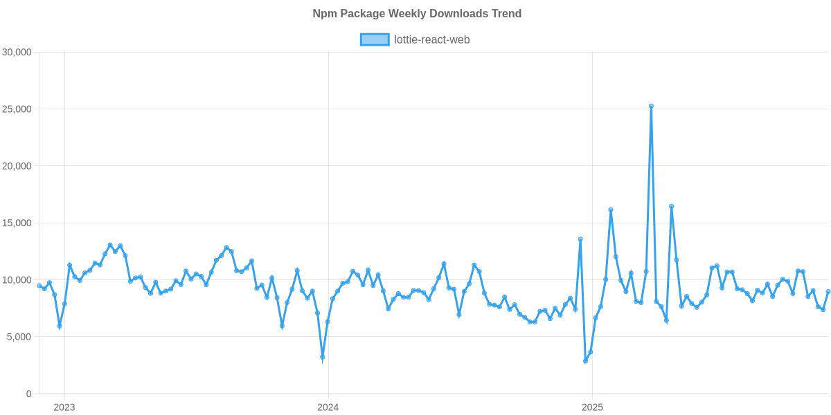 Usage Trend of lottie-react-web
