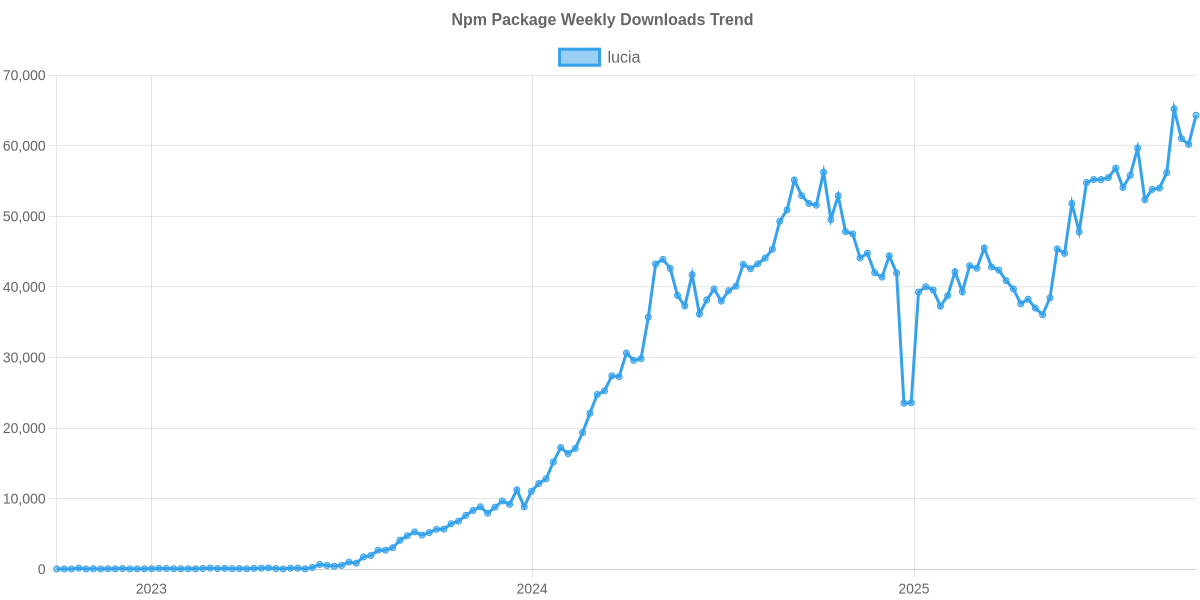 Usage Trend of lucia