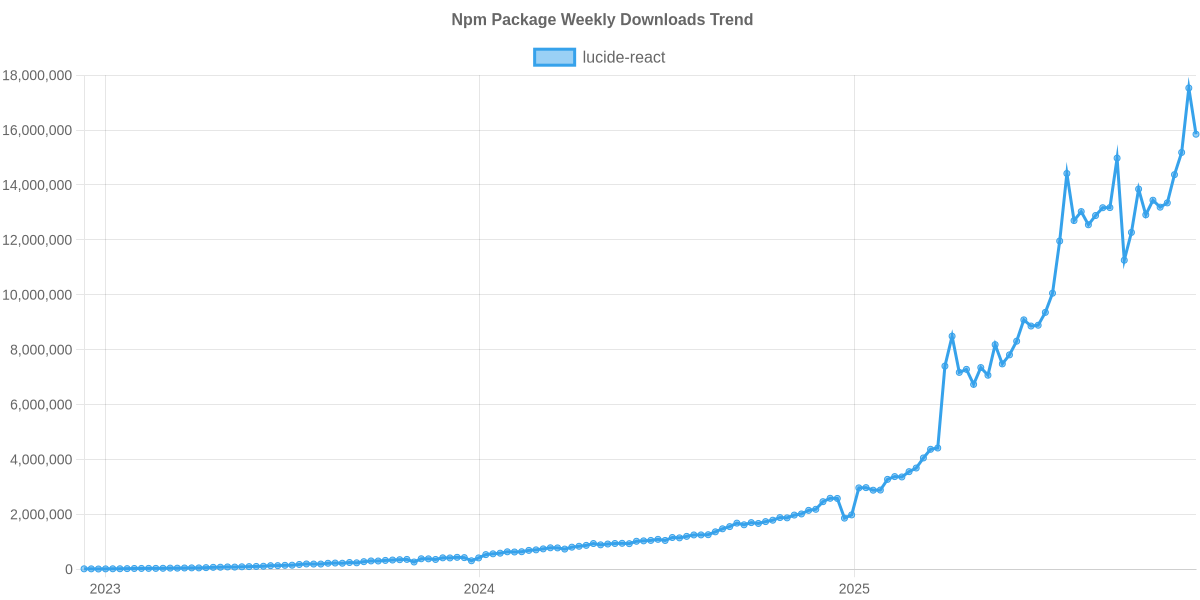 Usage Trend of lucide-react