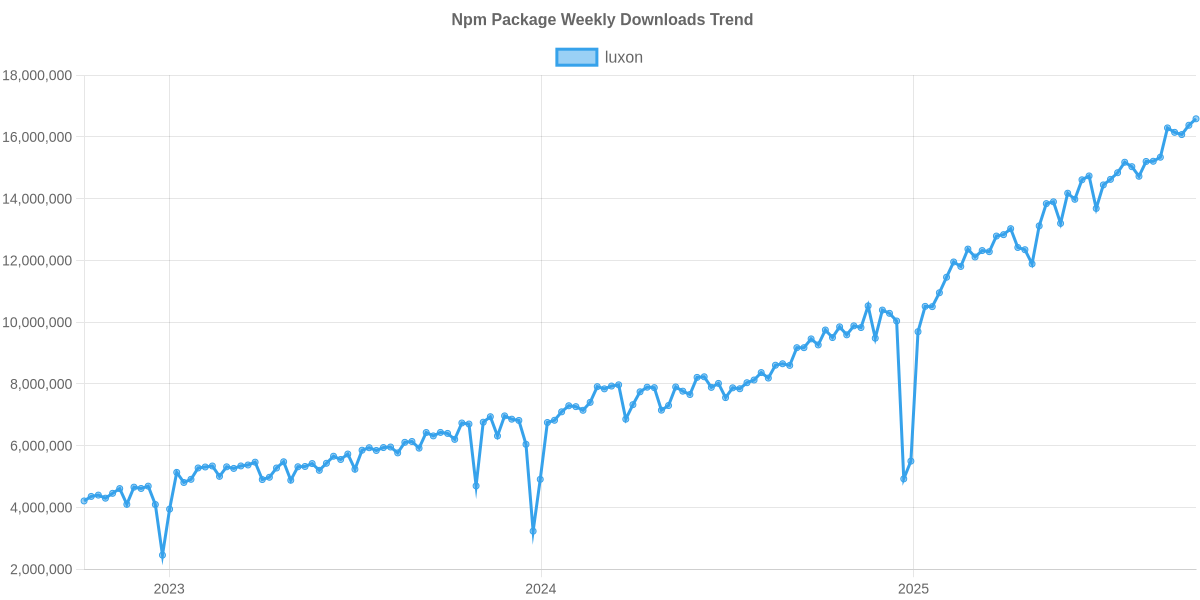 Usage Trend of luxon