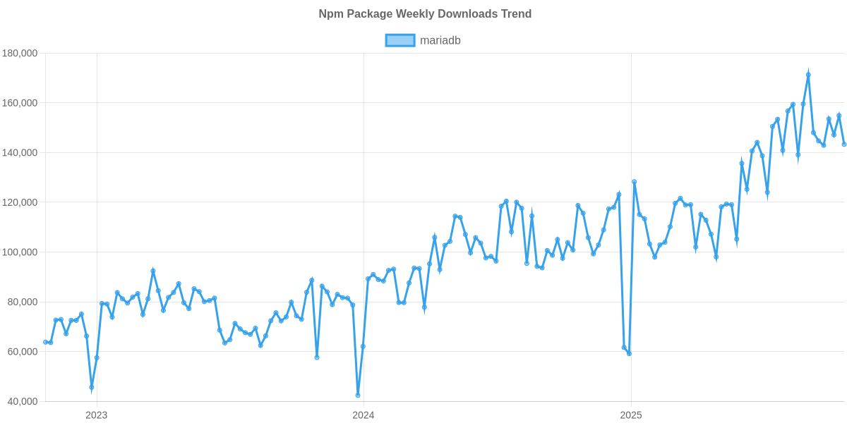 Usage Trend of mariadb