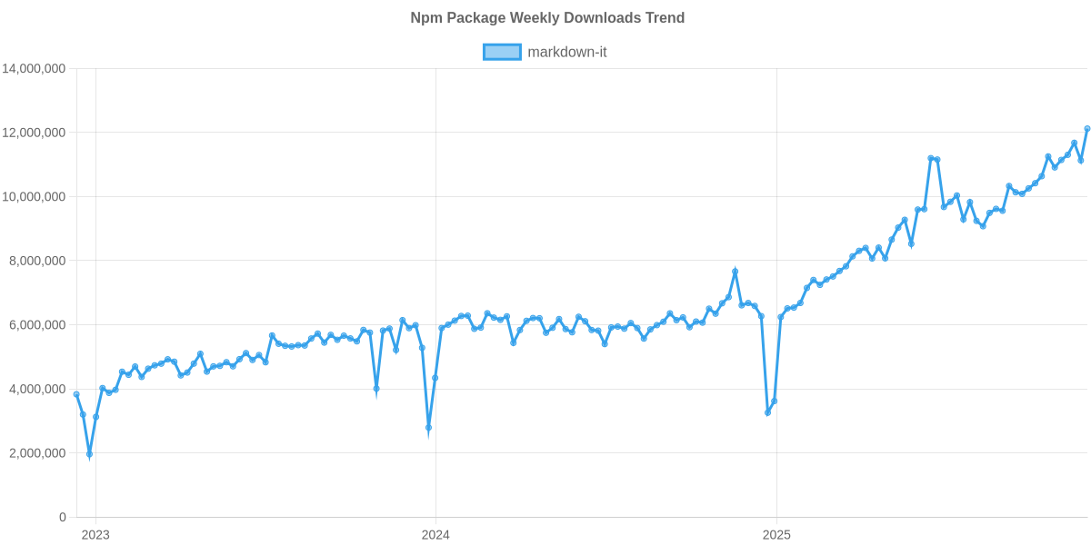Usage Trend of markdown-it