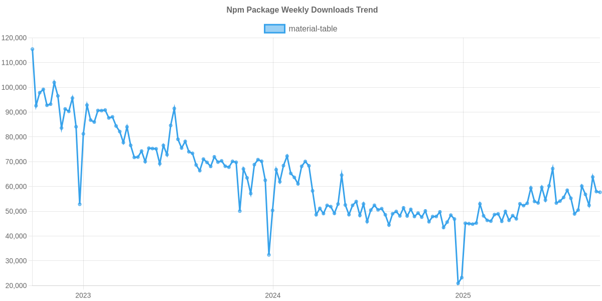 Usage Trend of material-table