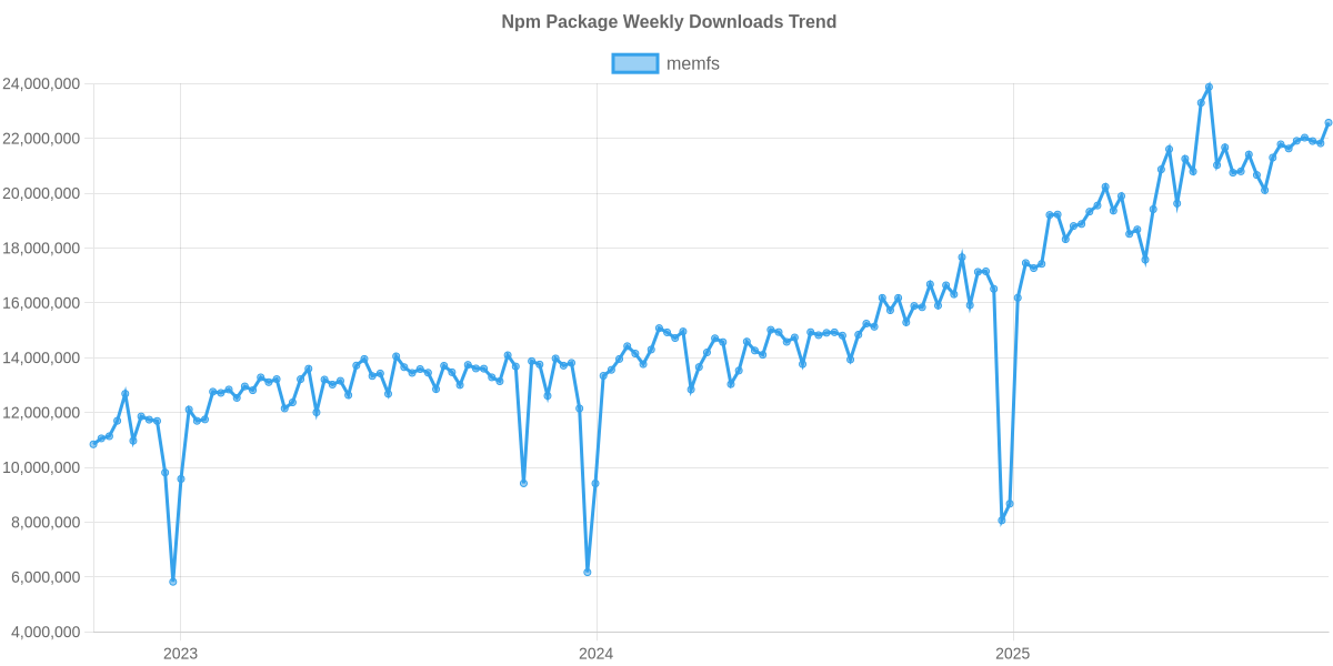 Usage Trend of memfs