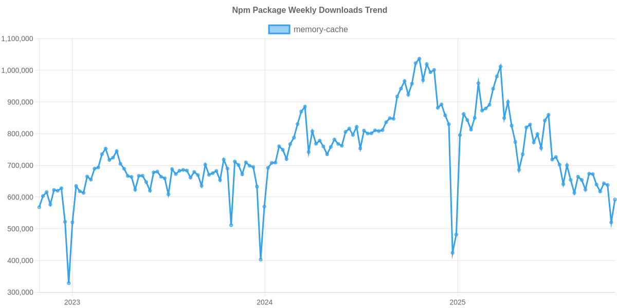 Usage Trend of memory-cache