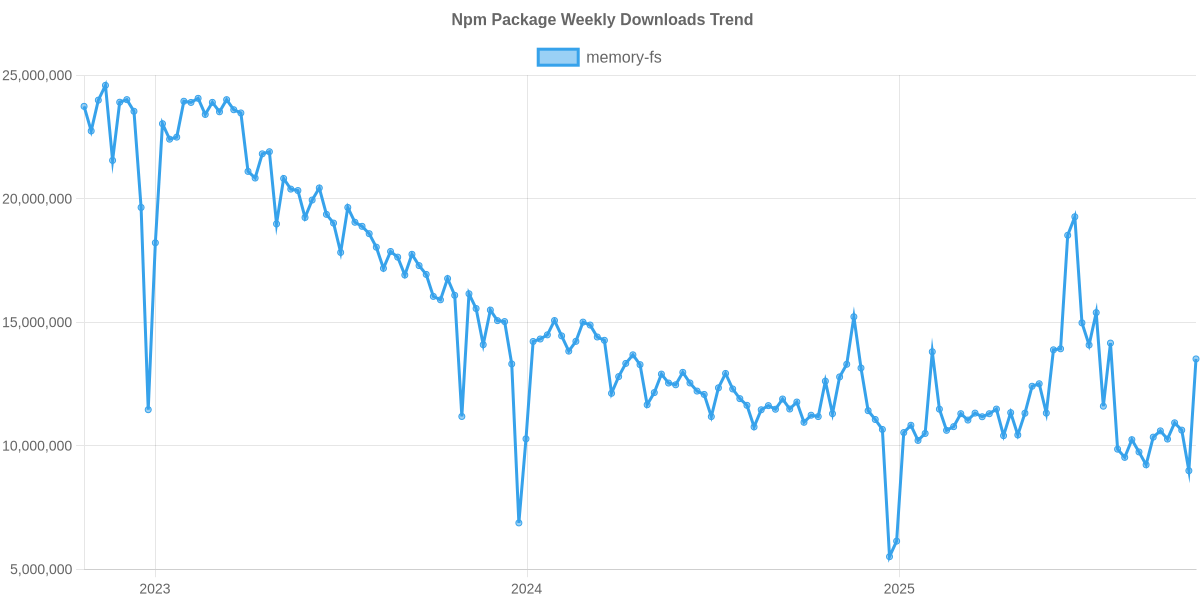 Usage Trend of memory-fs