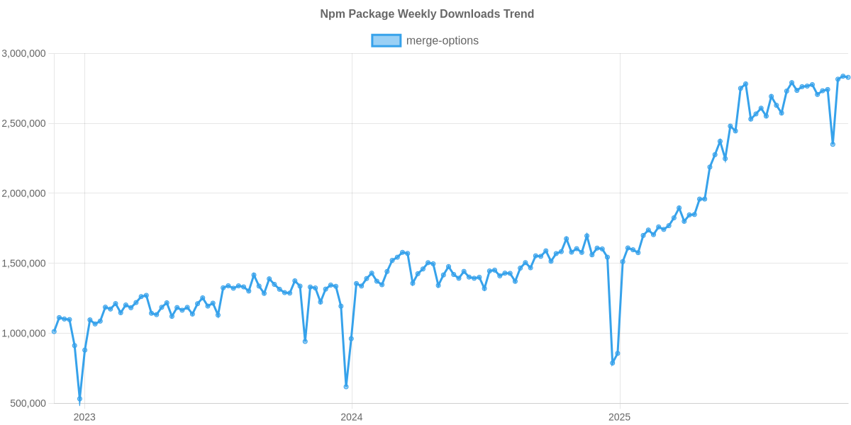 Usage Trend of merge-options