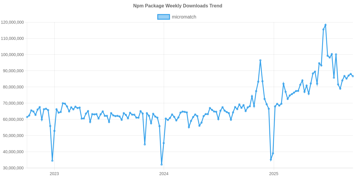 Usage Trend of micromatch