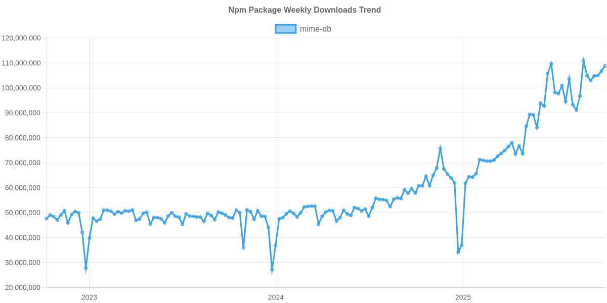 Usage Trend of mime-db