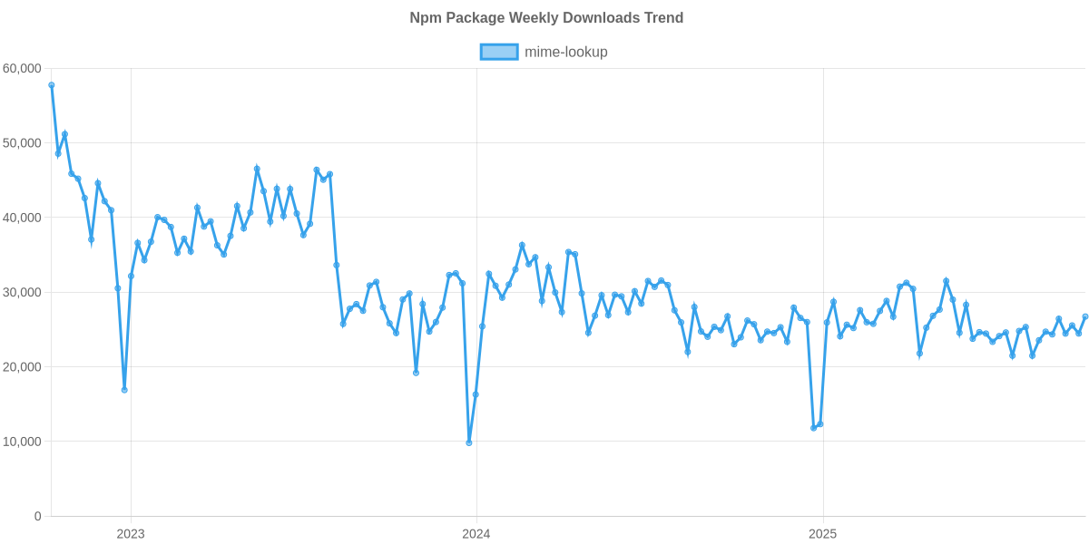 Usage Trend of mime-lookup