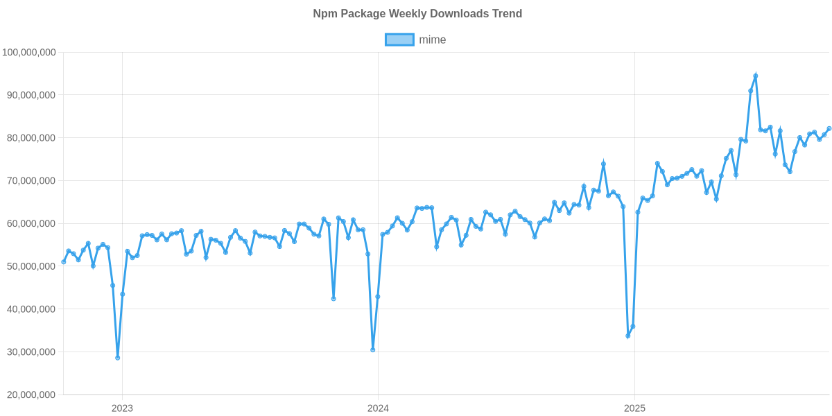 Usage Trend of mime