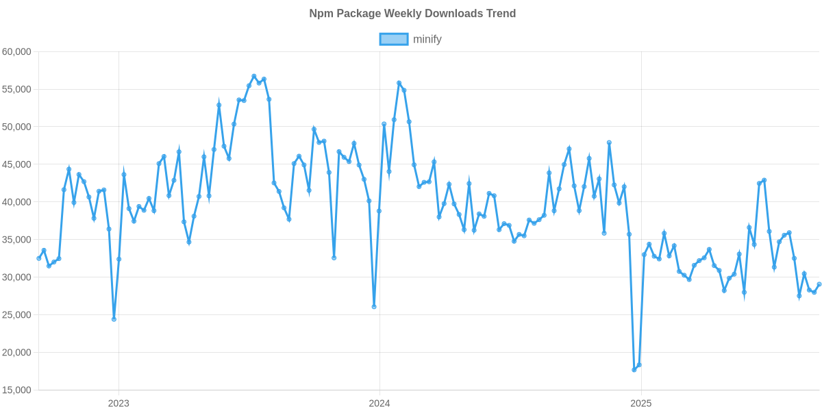 Usage Trend of minify