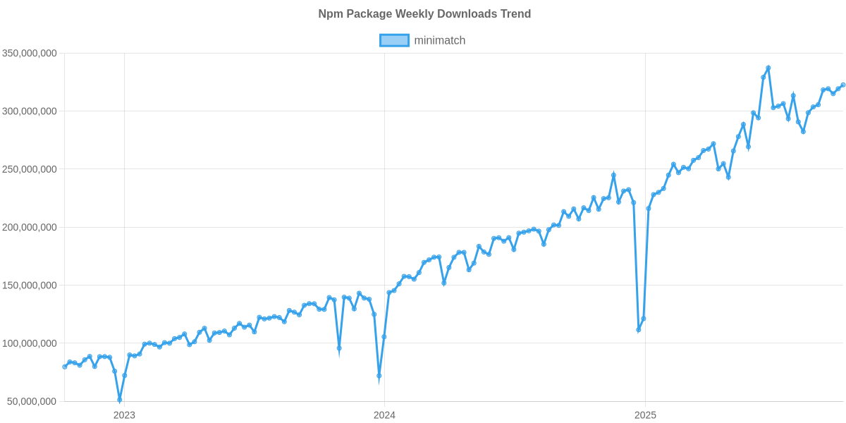 Usage Trend of minimatch