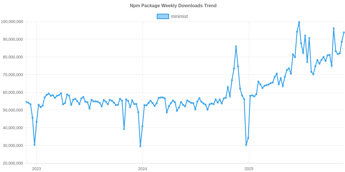 Usage Trend of minimist