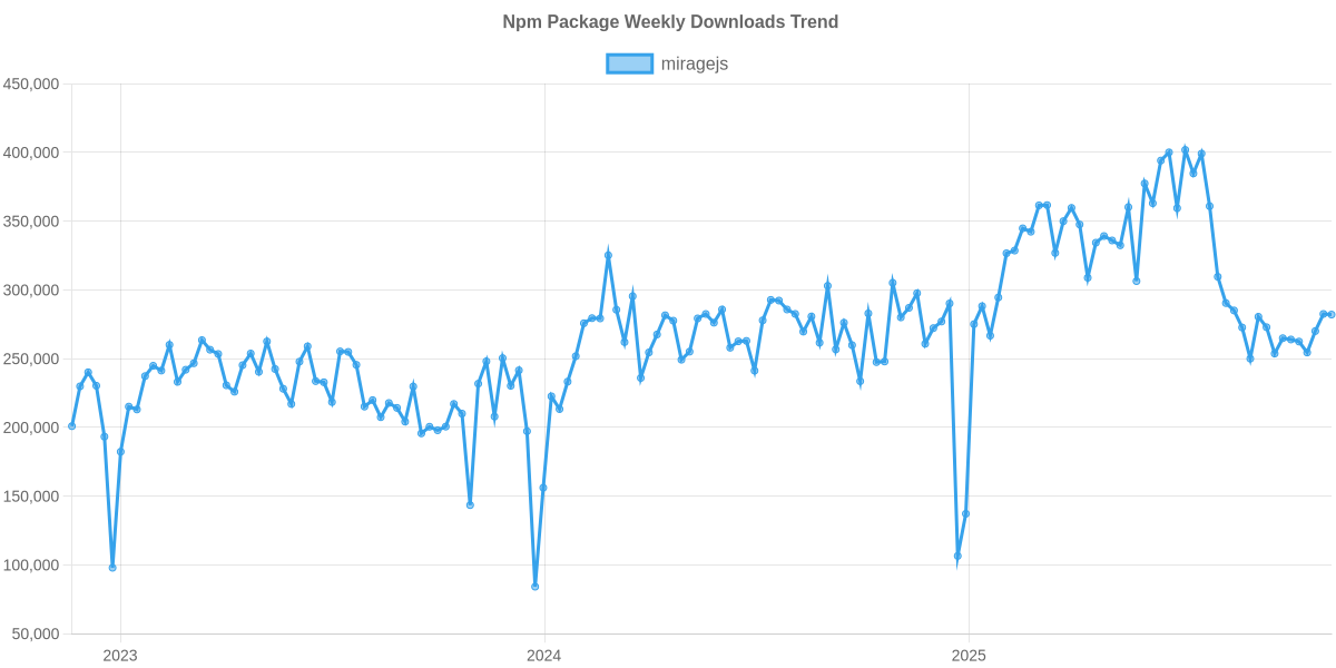 Usage Trend of miragejs