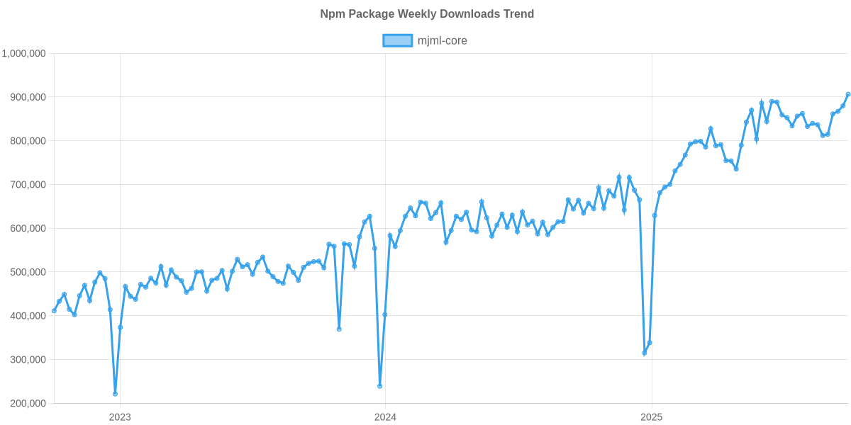 Usage Trend of mjml-core
