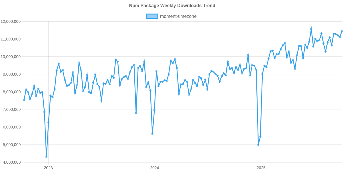 Usage Trend of moment-timezone