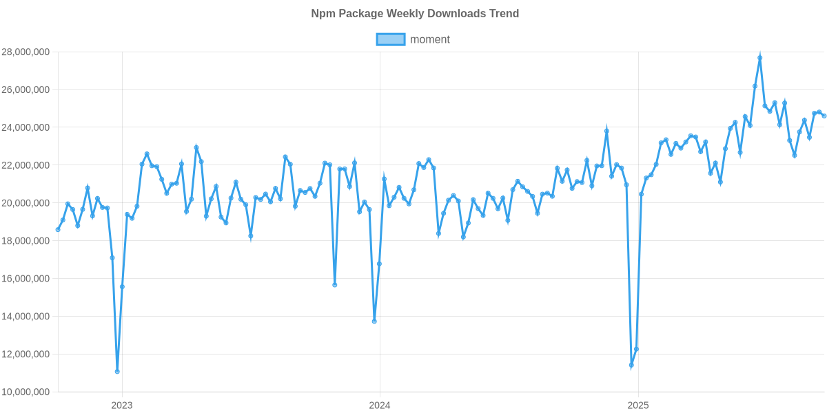 Usage Trend of moment