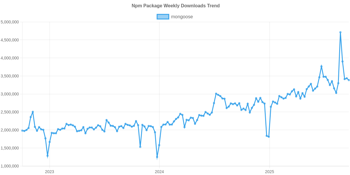 Usage Trend of mongoose
