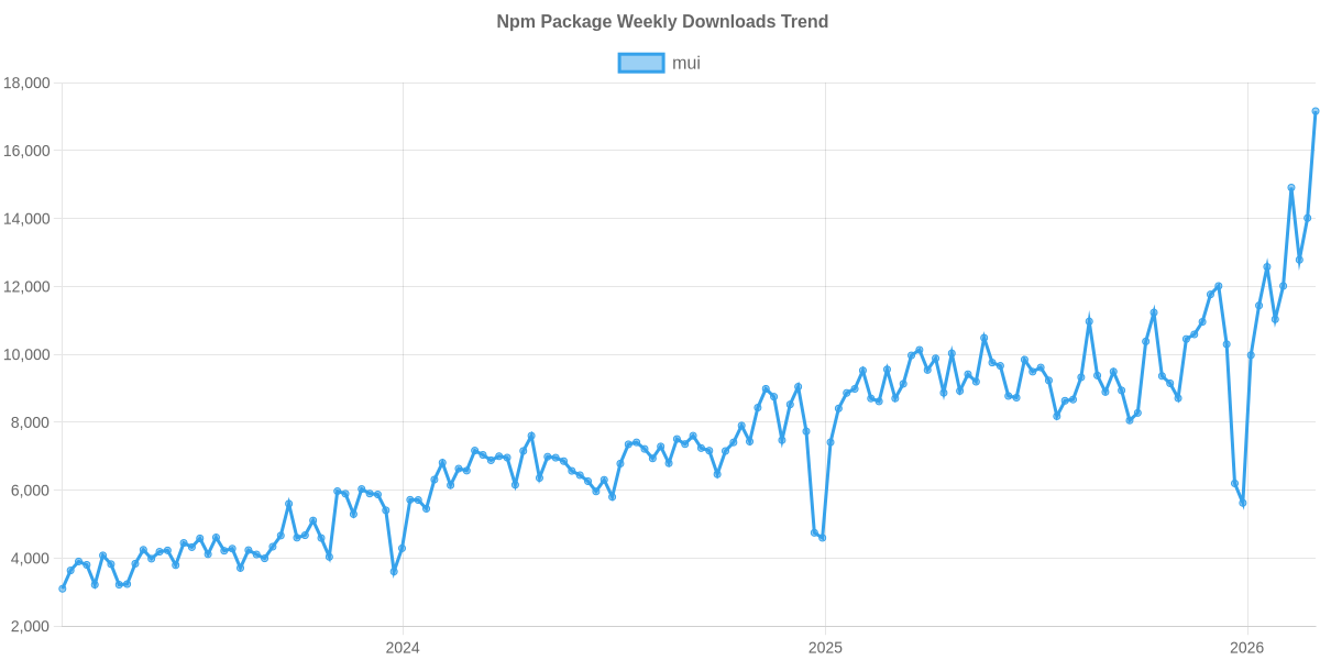 Usage Trend of mui