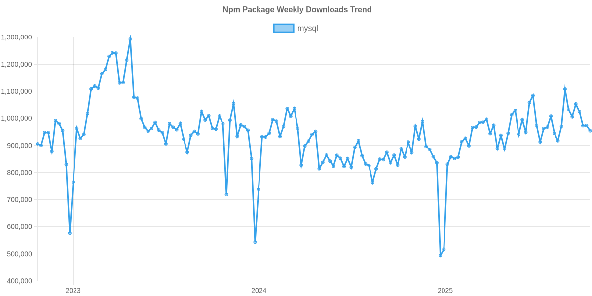 Usage Trend of mysql