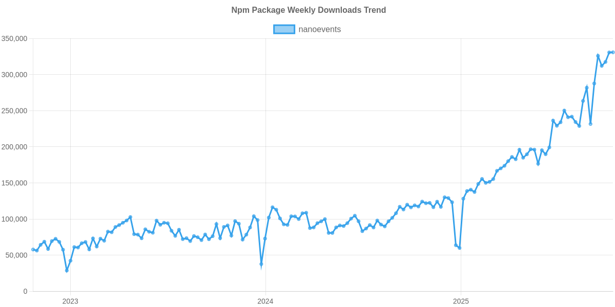Usage Trend of nanoevents