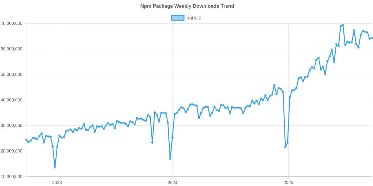 Usage Trend of nanoid