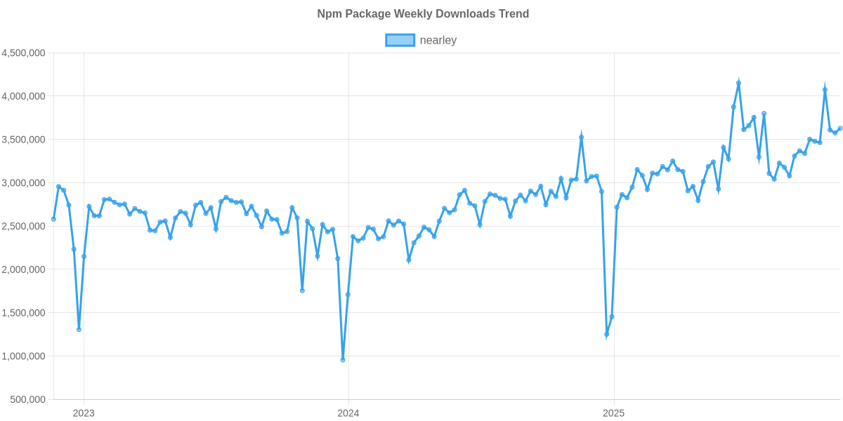 Usage Trend of nearley