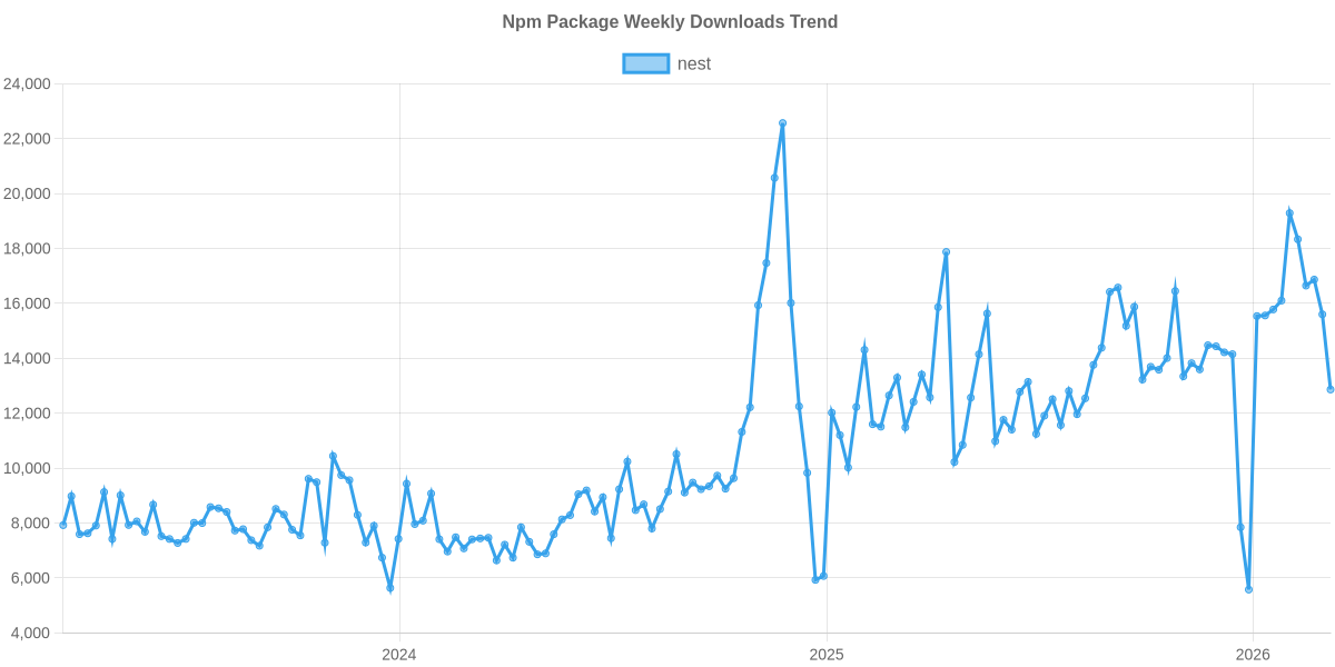 Usage Trend of nest