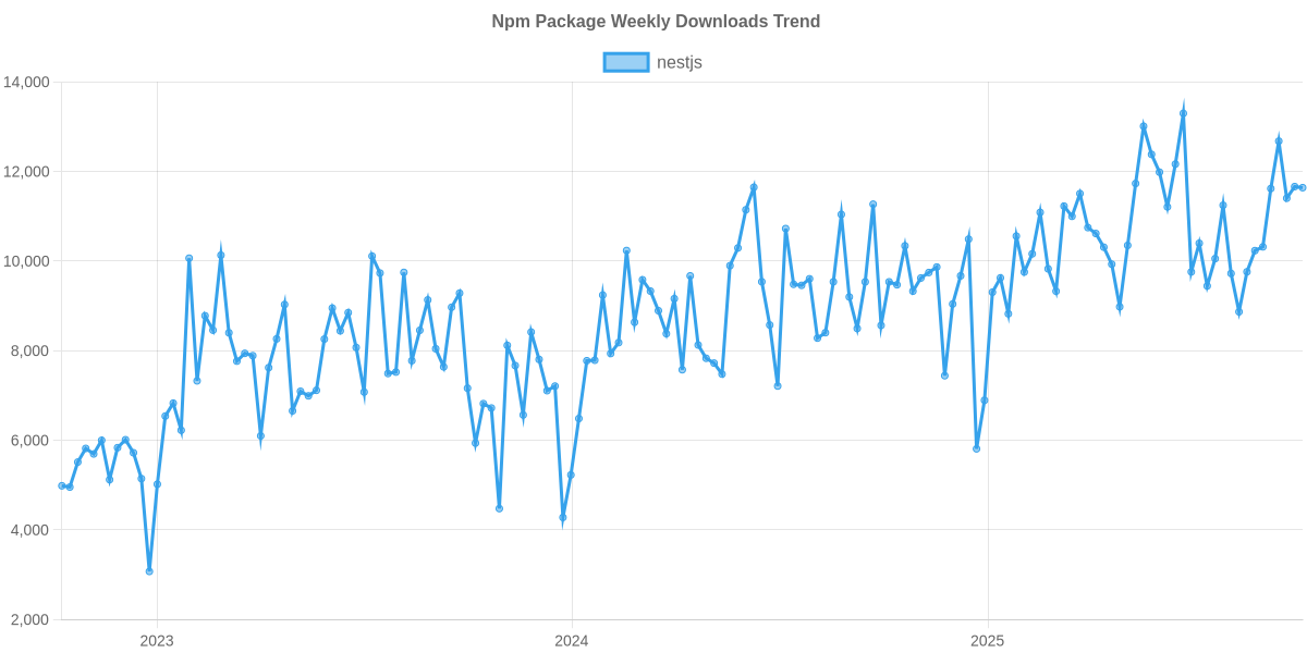 Usage Trend of nestjs
