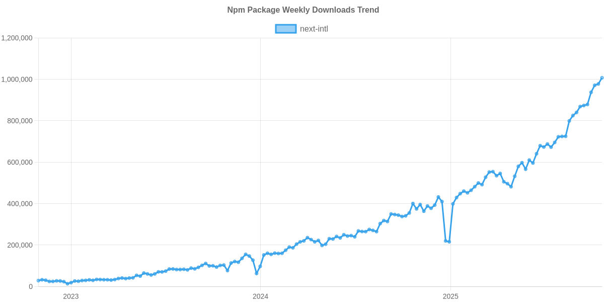 Usage Trend of next-intl