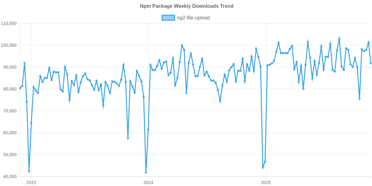 Usage Trend of ng2-file-upload