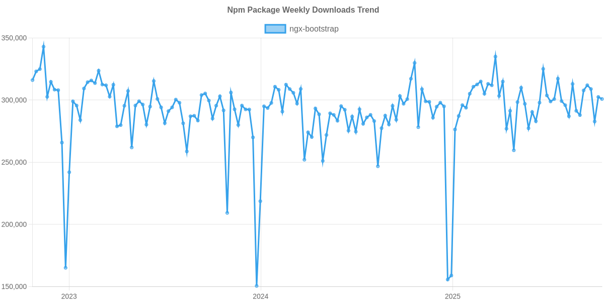 Usage Trend of ngx-bootstrap