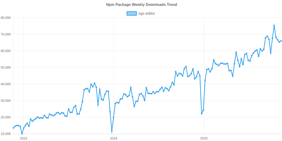 Usage Trend of ngx-editor