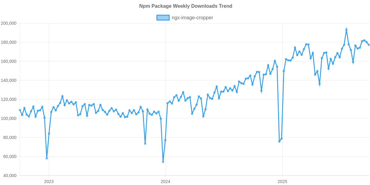 Usage Trend of ngx-image-cropper