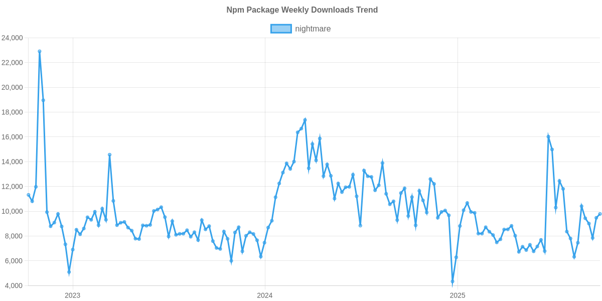 Usage Trend of nightmare