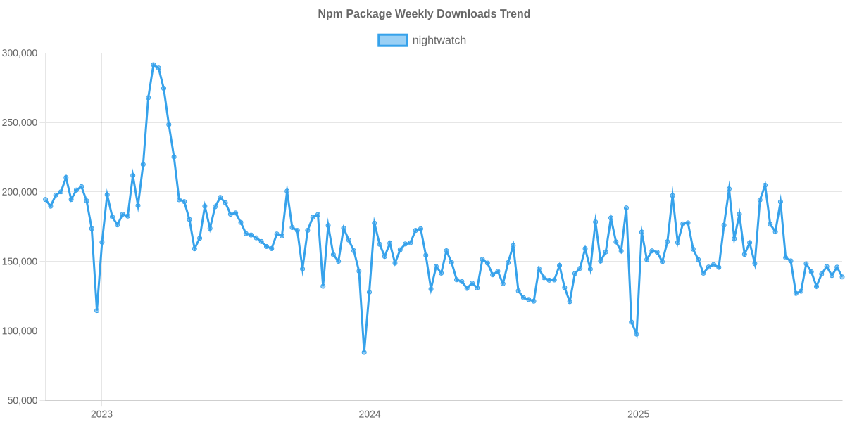 Usage Trend of nightwatch
